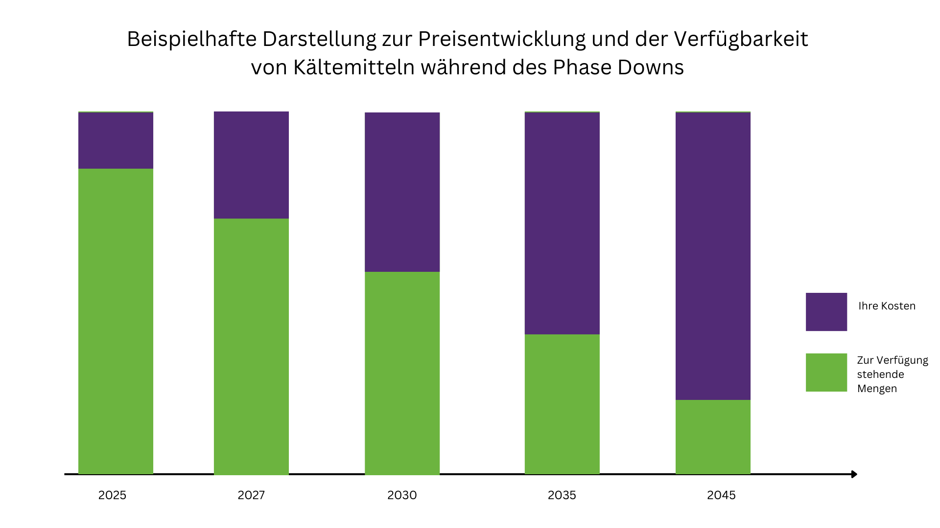 Beispielhafte Darstellung der Preisentwicklung von Kältemittel während des Phase Downs