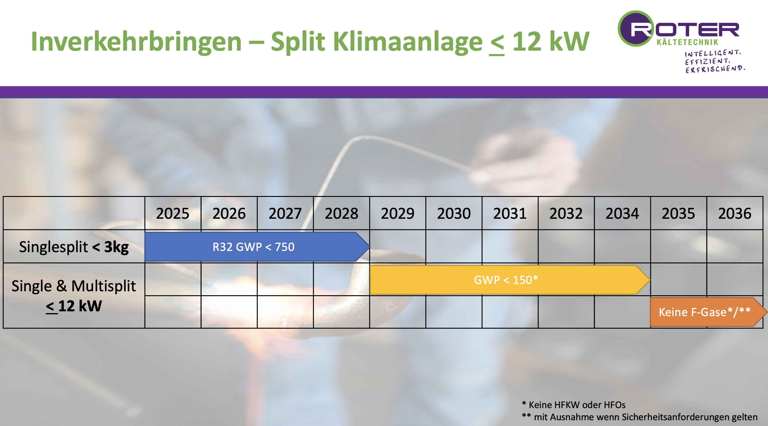 Inverkehrbringen von Splitklimaanlagen < 12kW