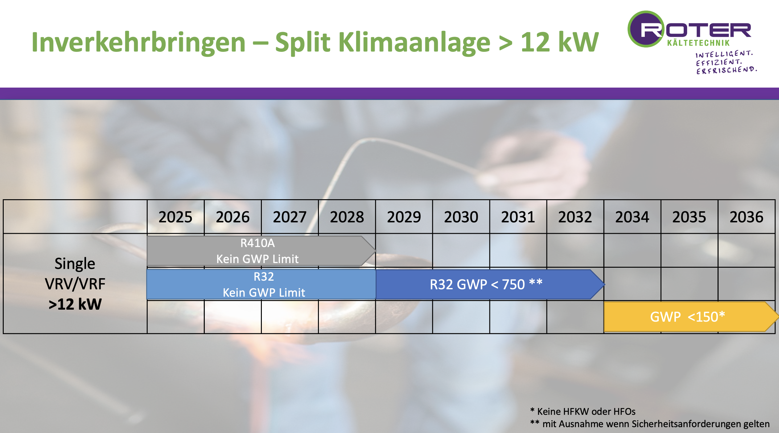 Inverkehrbringen - Split Klimaanlage > 12 kW