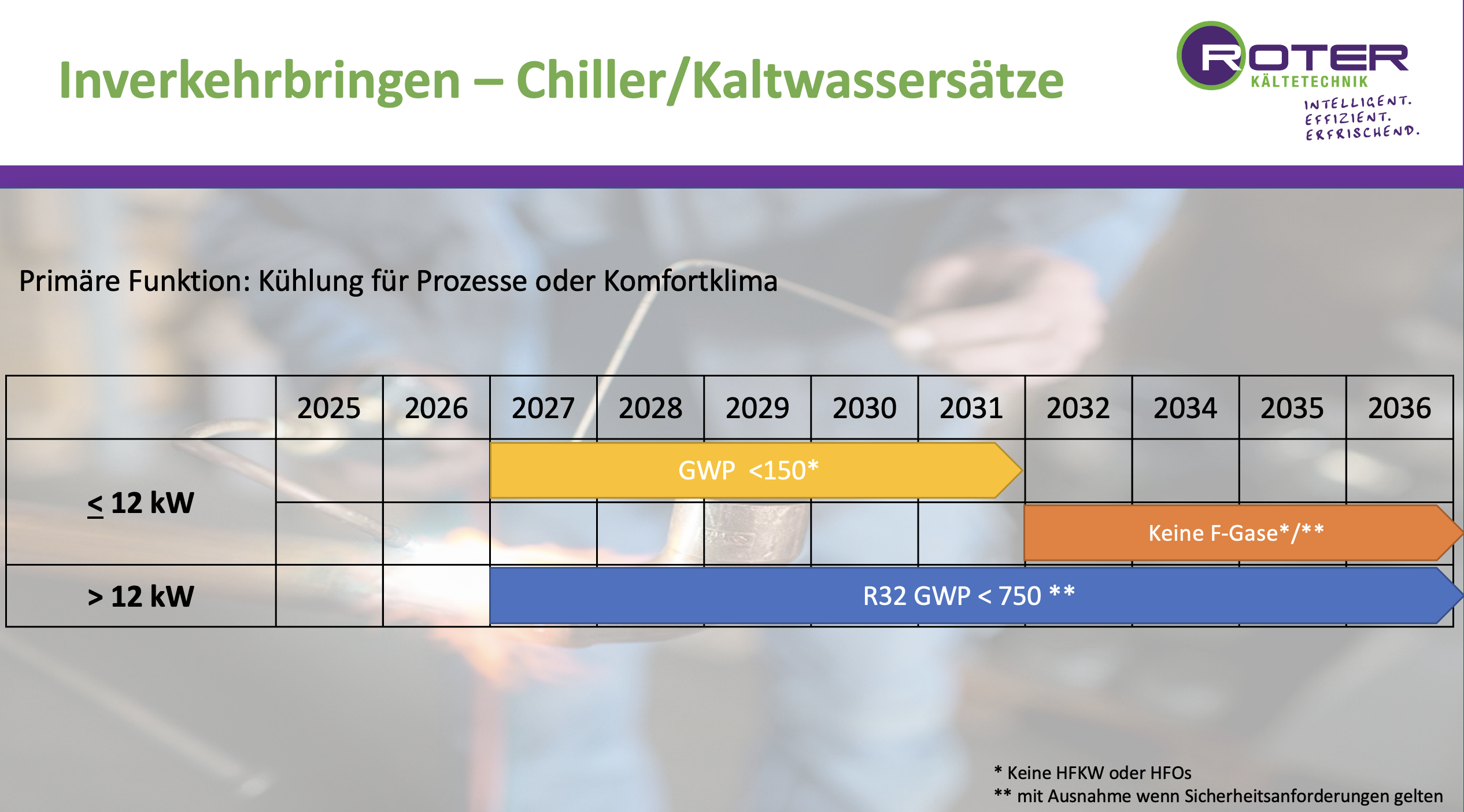 Inverkehrbringen - Chiller/Kaltwassersätze