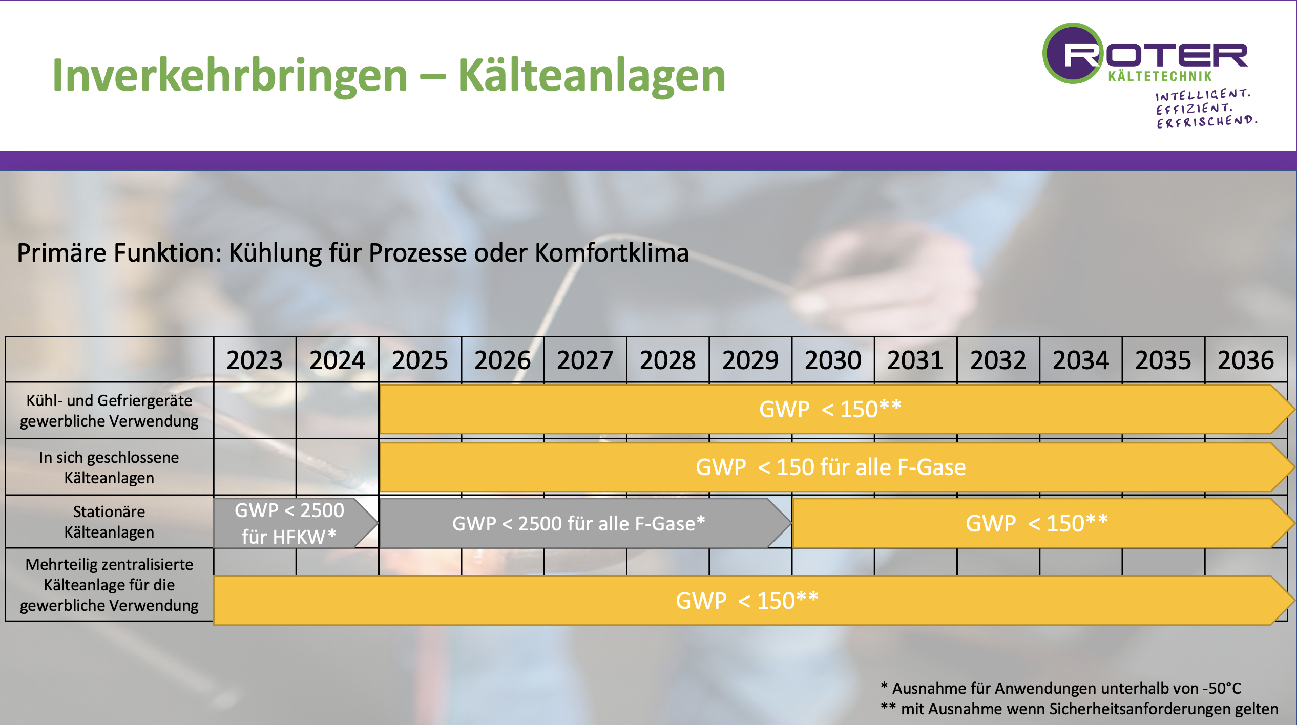 Inverkehrbringen - Kälteanlagen