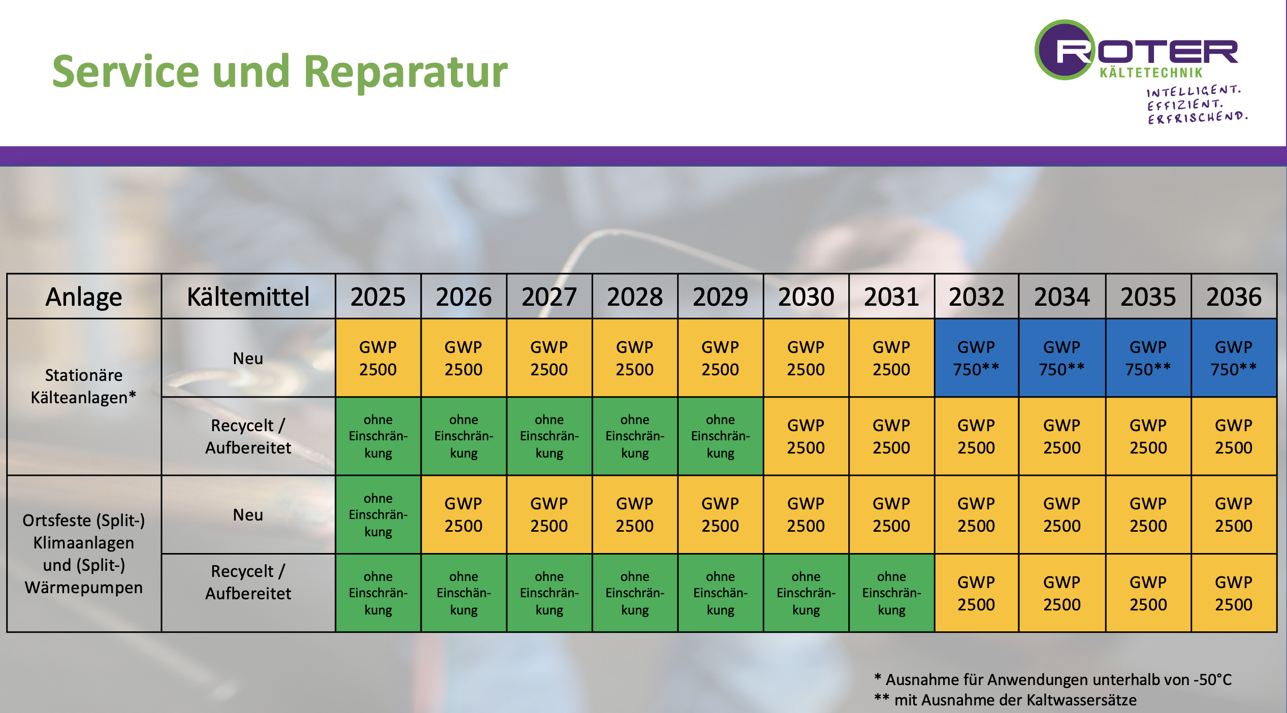 Service & Reparaturen von Kälteanlagen nach der neuen F-Gase Verordnung