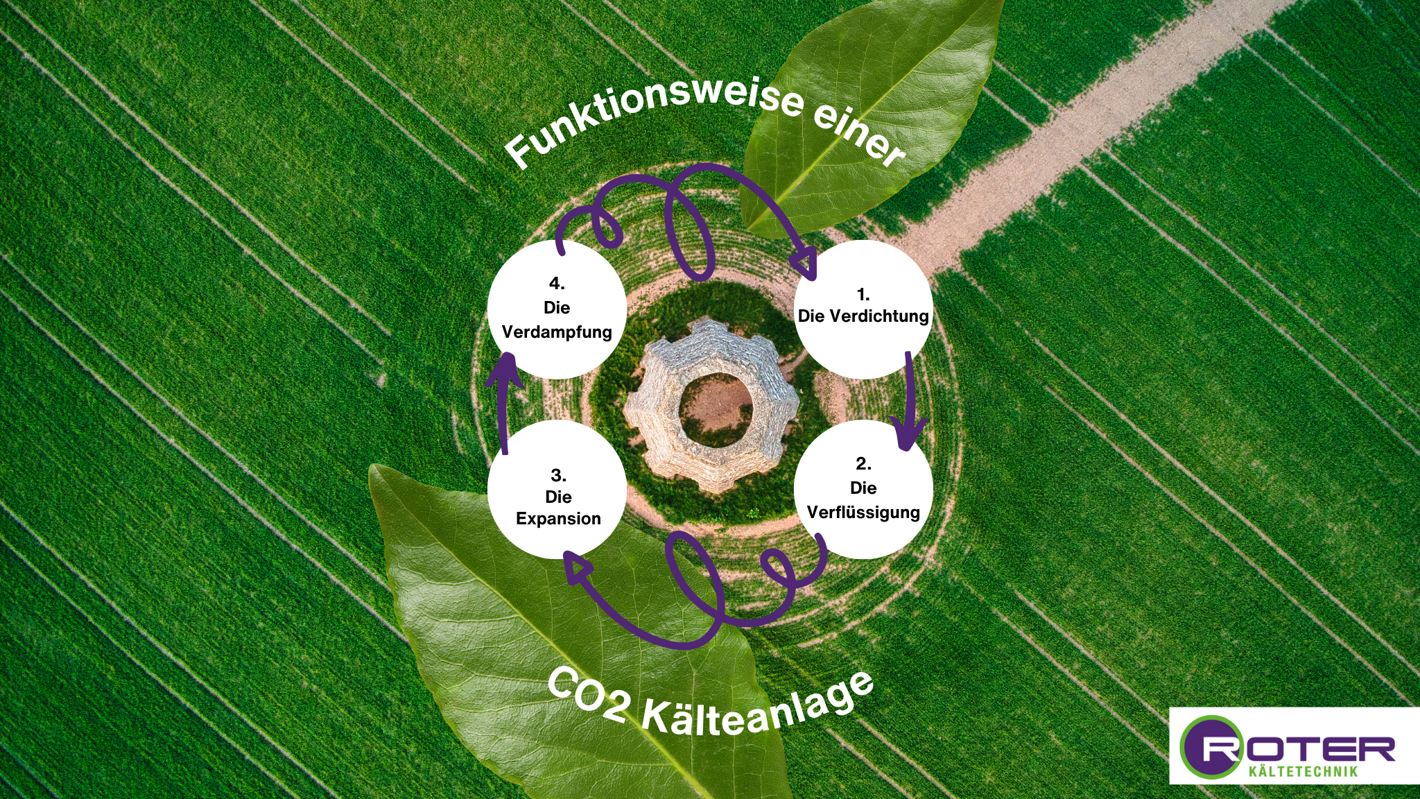 Kreislauf CO2-Kälteanlagen