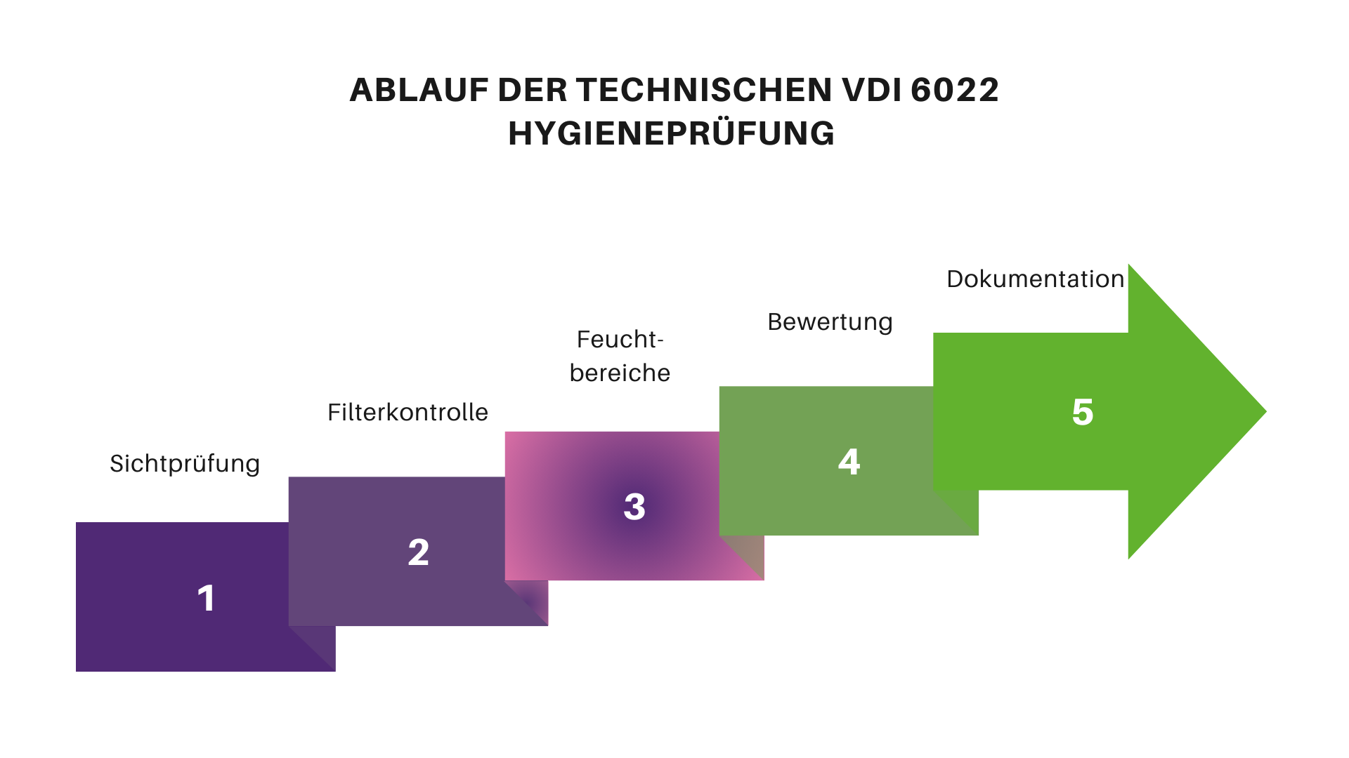 Bild vom Ablauf der technischen Hygieneprüfung Bild vom Ablauf der technischen Hygieneprüfung