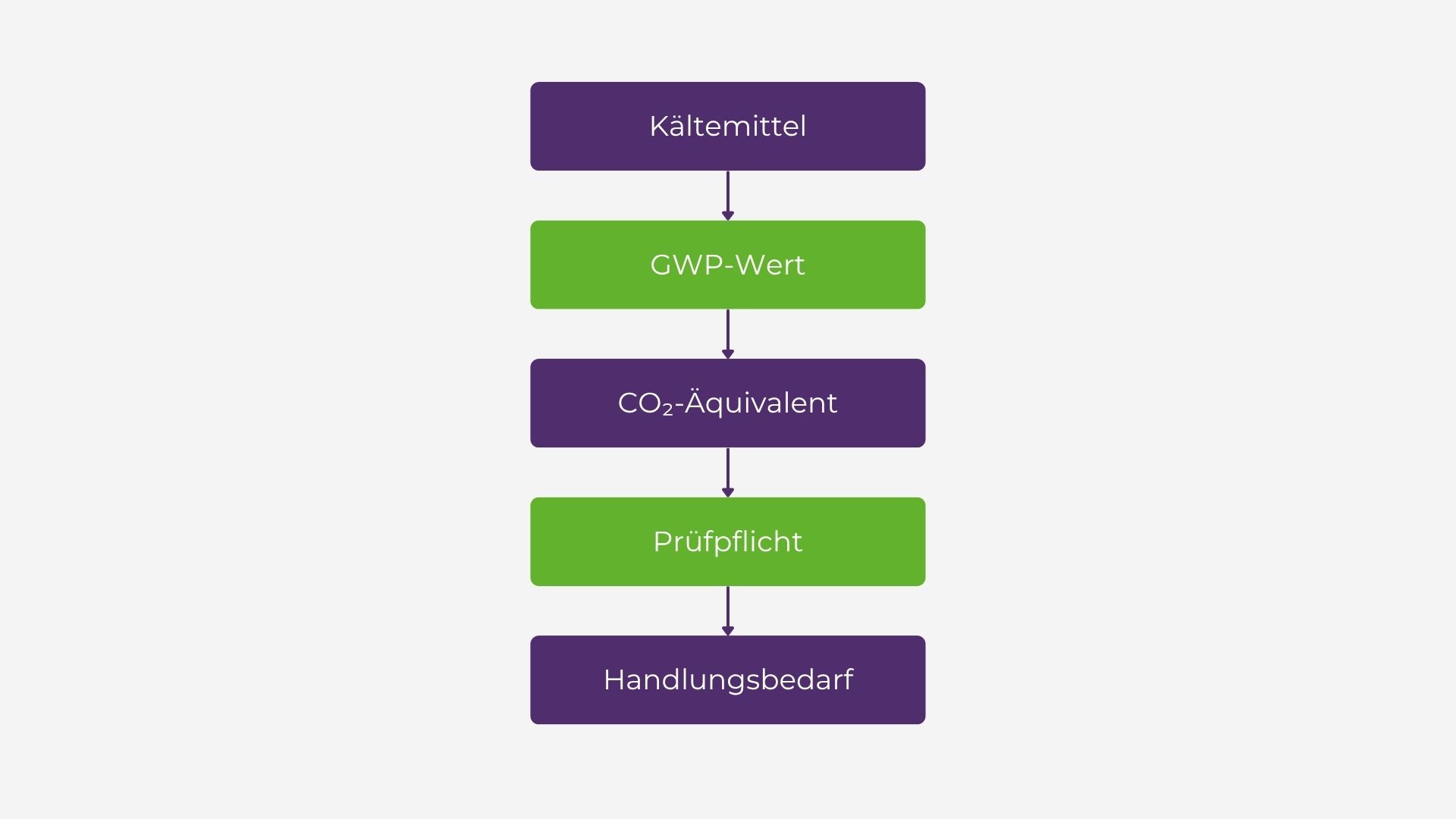 Prozessgrafik Kältemittel Prozessgrafik Kältemittel GWP Rechner