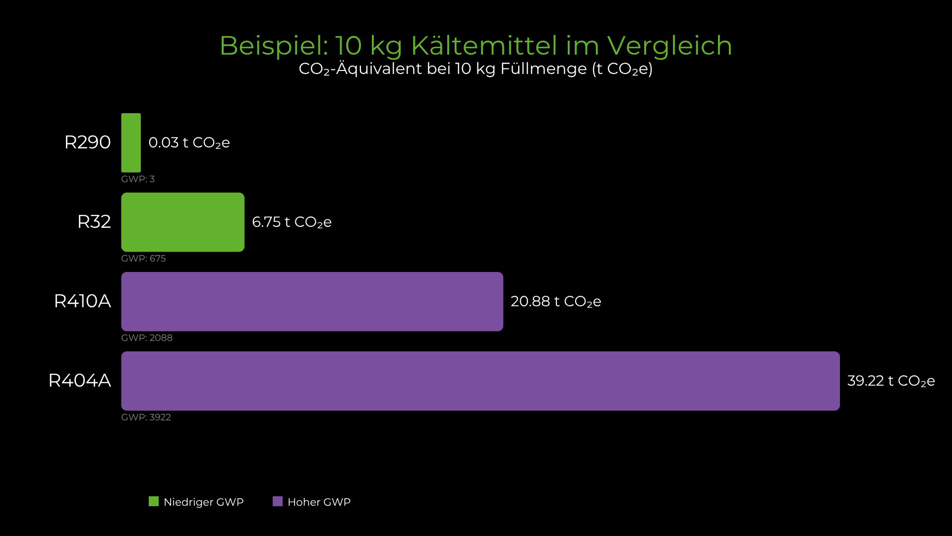 Balkendiagramm GWP Wert Beispiel