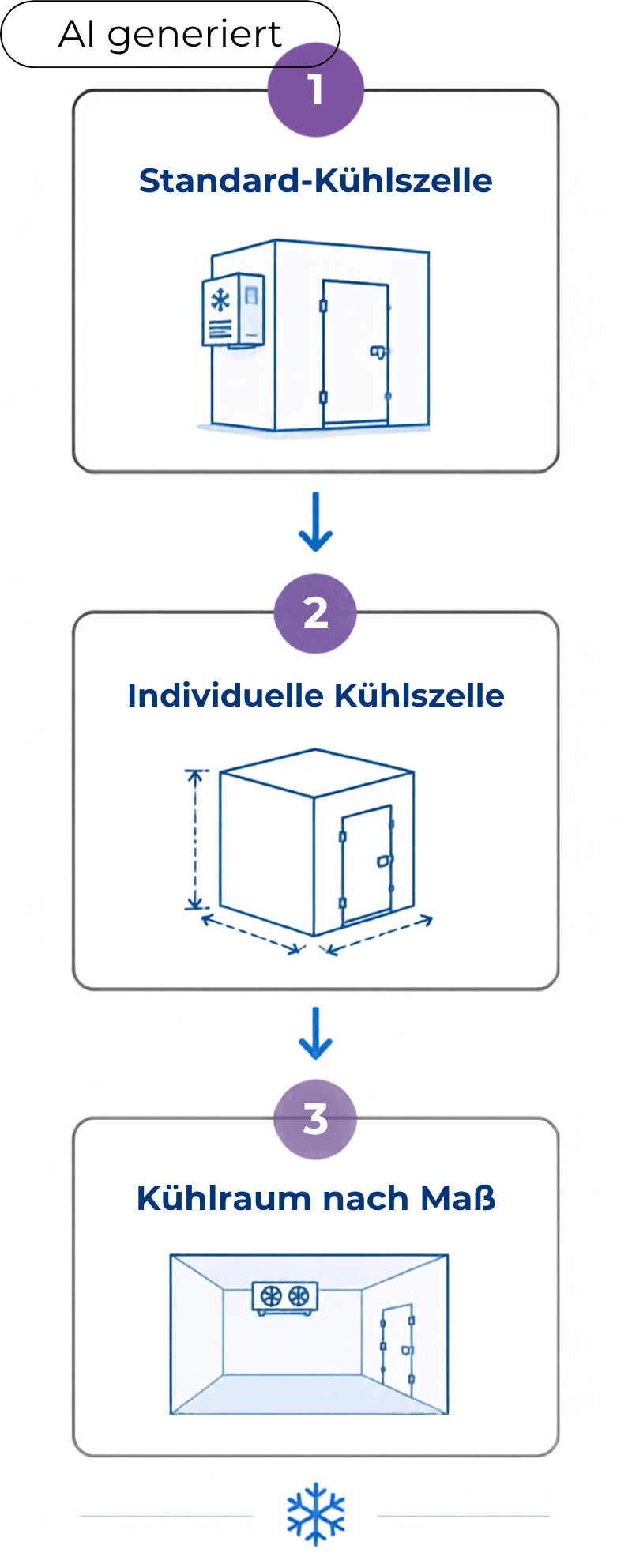 Verschiedene Kühlzellen Angebote von Roter Kältetechnik Verschiedene Kühlzellen Angebote von Roter Kältetechnik